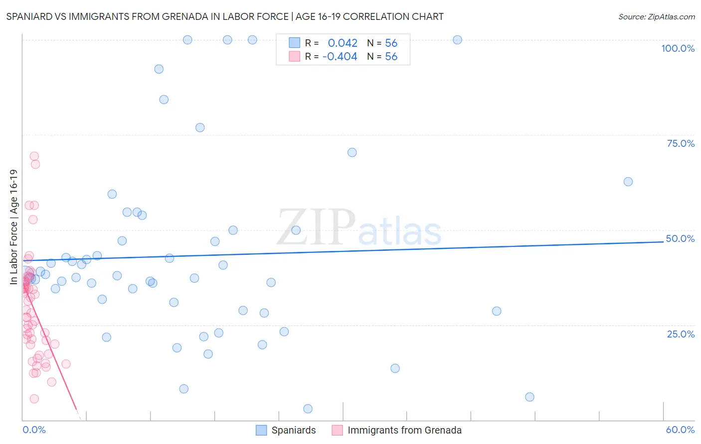 Spaniard vs Immigrants from Grenada In Labor Force | Age 16-19