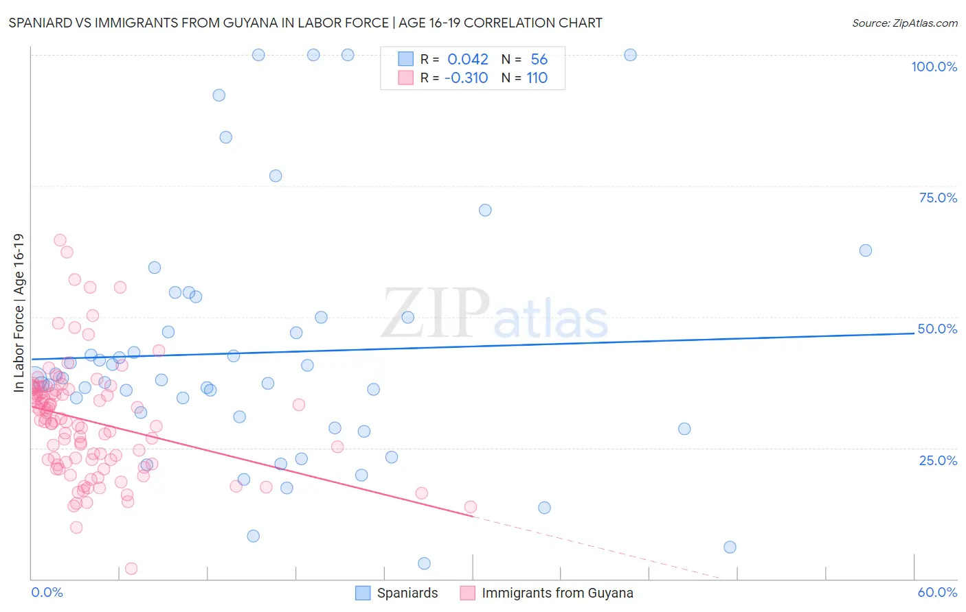 Spaniard vs Immigrants from Guyana In Labor Force | Age 16-19
