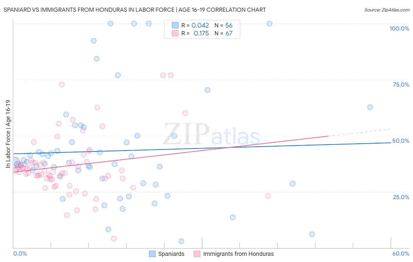 Spaniard vs Immigrants from Honduras In Labor Force | Age 16-19