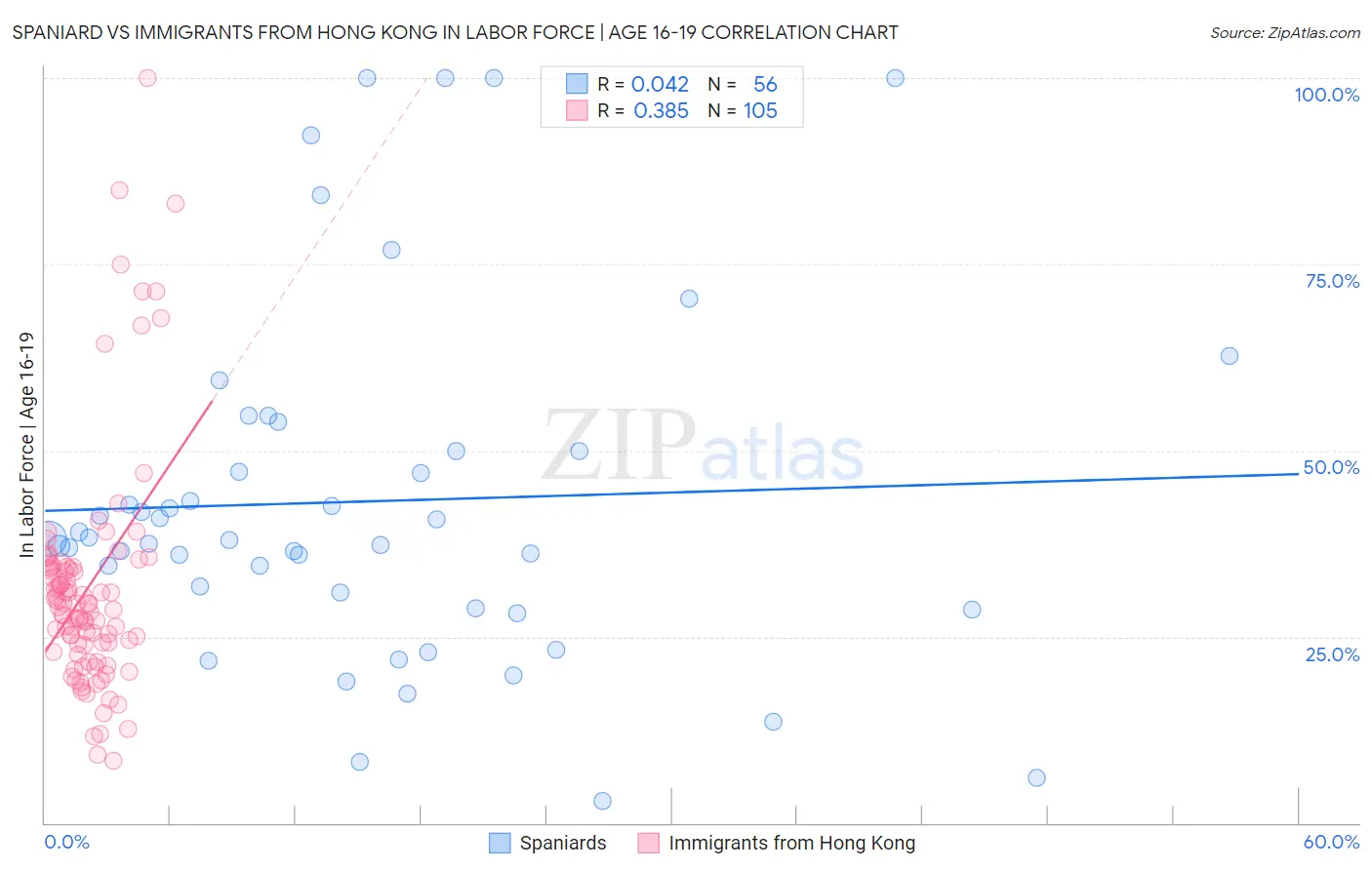 Spaniard vs Immigrants from Hong Kong In Labor Force | Age 16-19