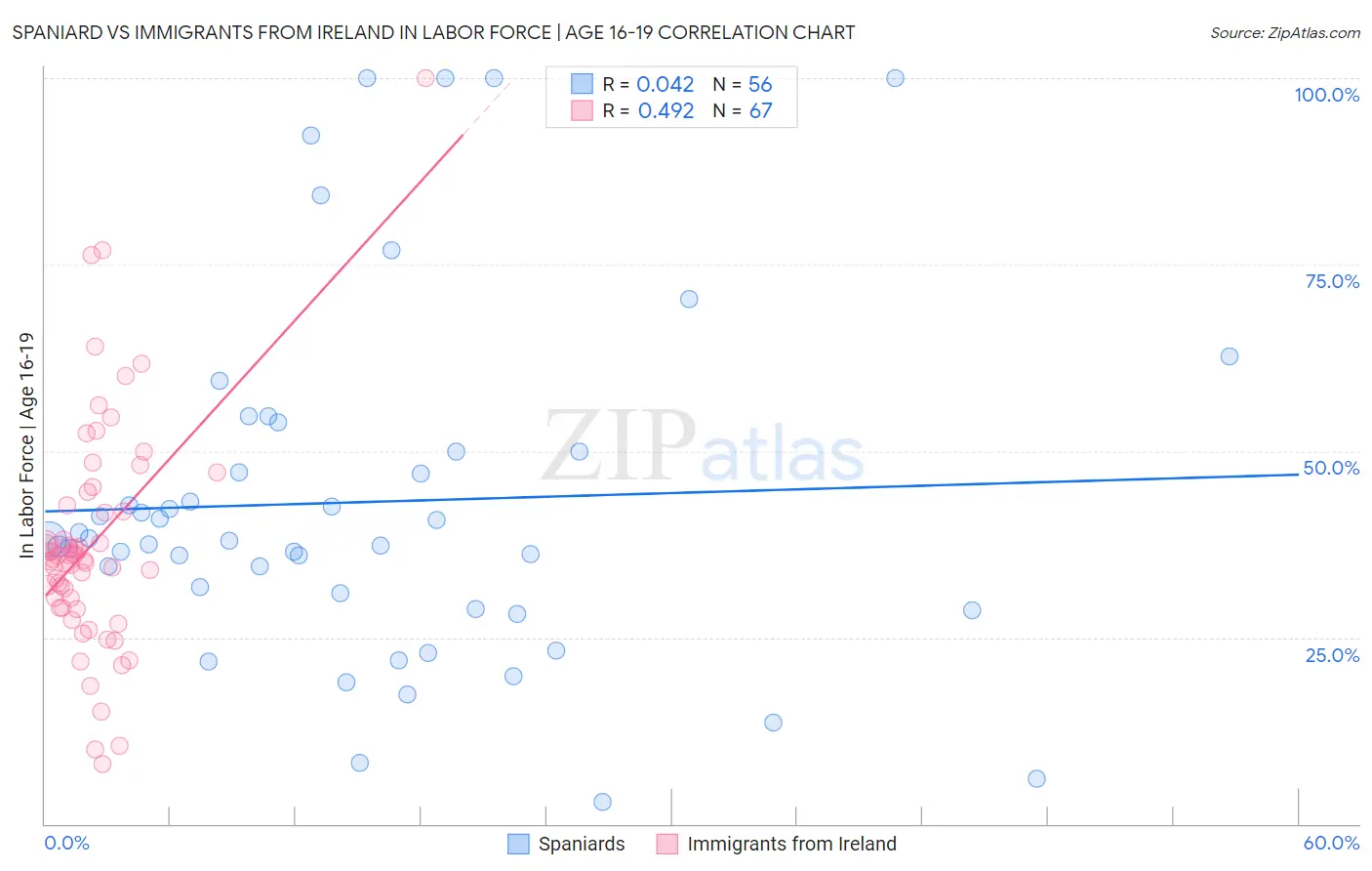 Spaniard vs Immigrants from Ireland In Labor Force | Age 16-19