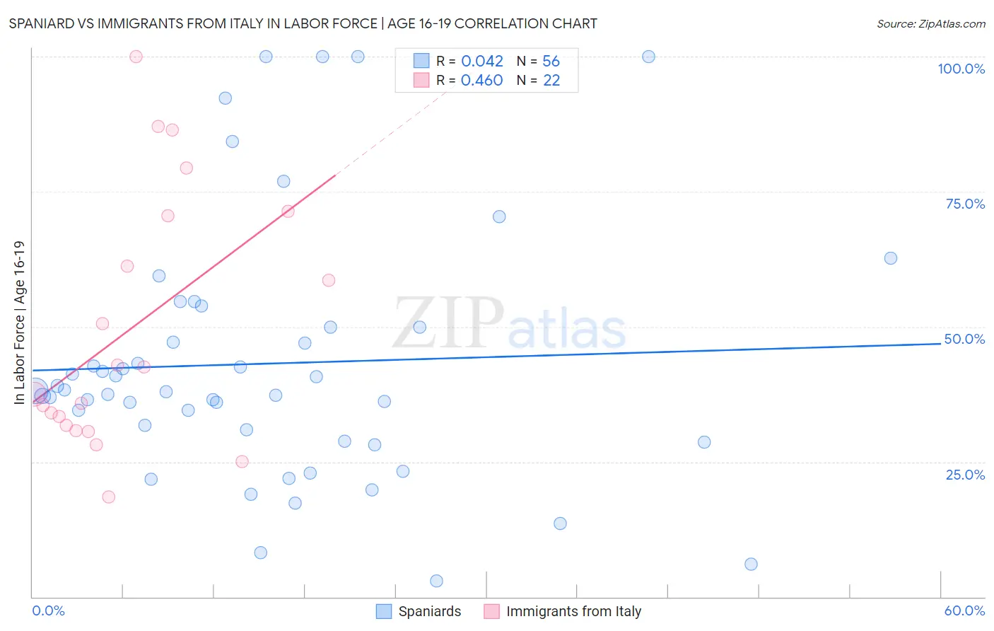 Spaniard vs Immigrants from Italy In Labor Force | Age 16-19