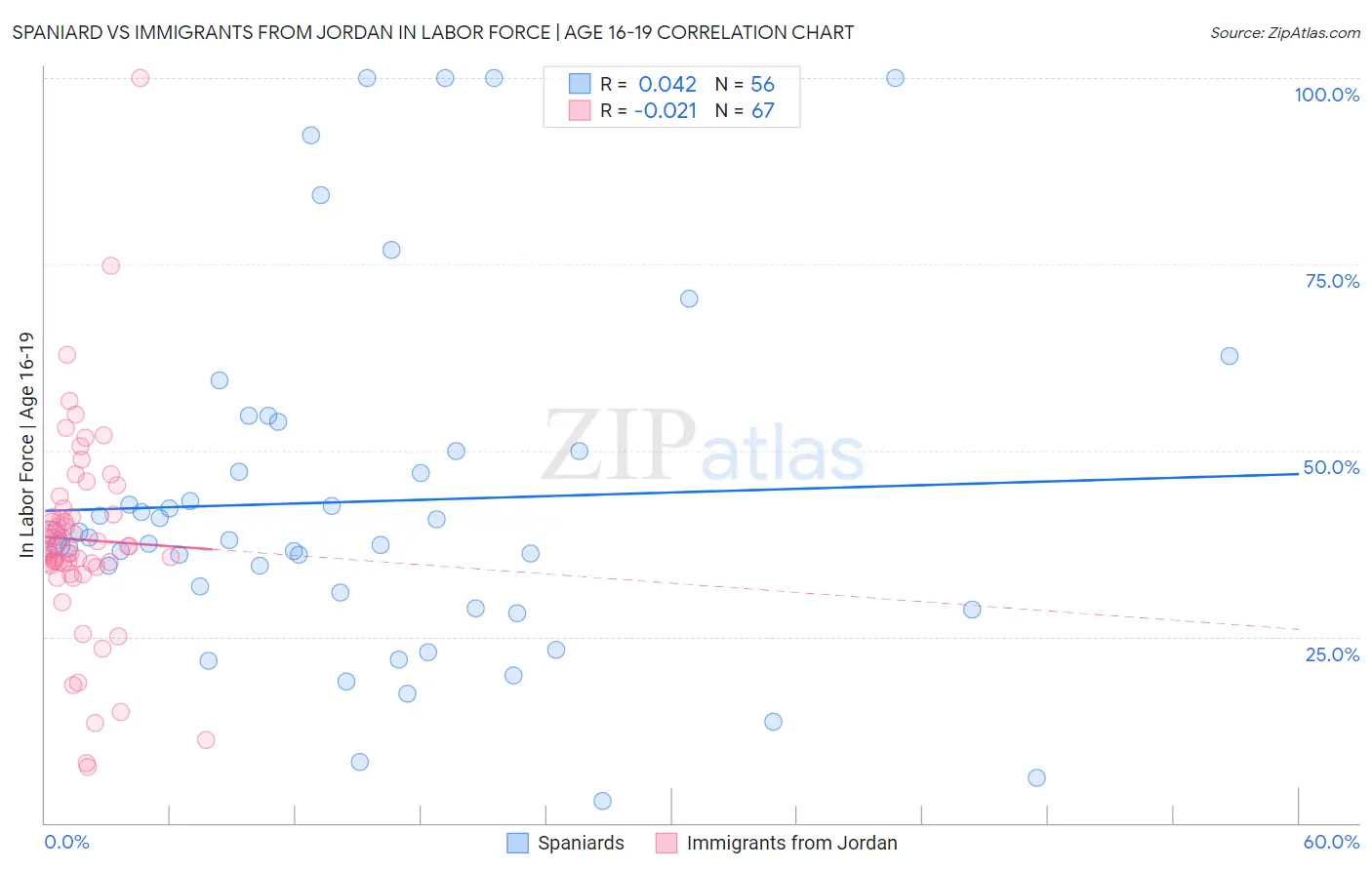 Spaniard vs Immigrants from Jordan In Labor Force | Age 16-19