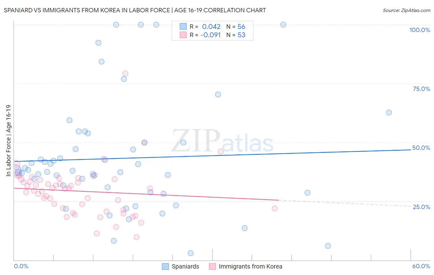 Spaniard vs Immigrants from Korea In Labor Force | Age 16-19
