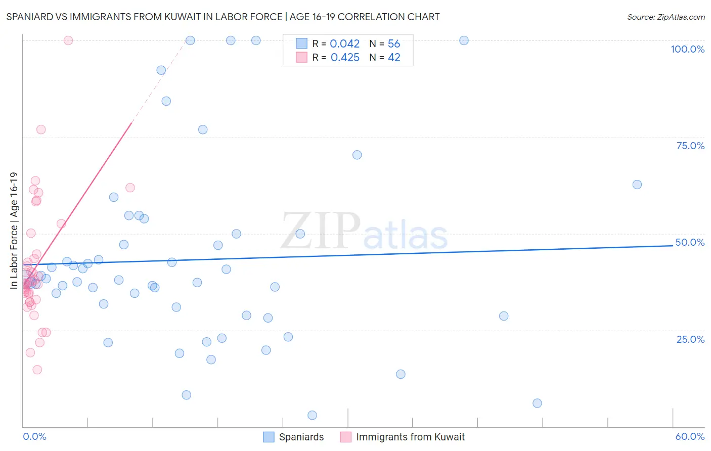 Spaniard vs Immigrants from Kuwait In Labor Force | Age 16-19