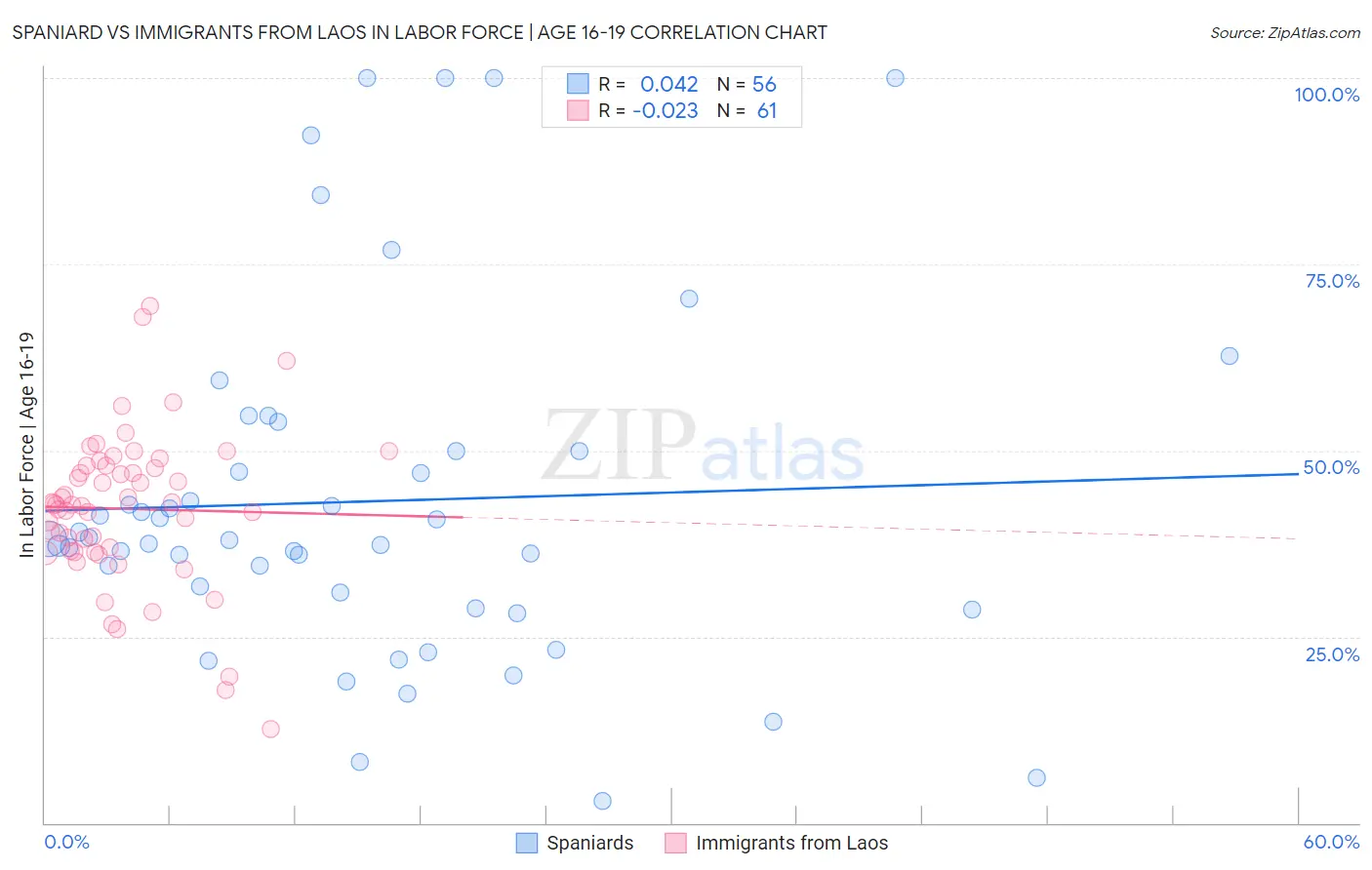 Spaniard vs Immigrants from Laos In Labor Force | Age 16-19