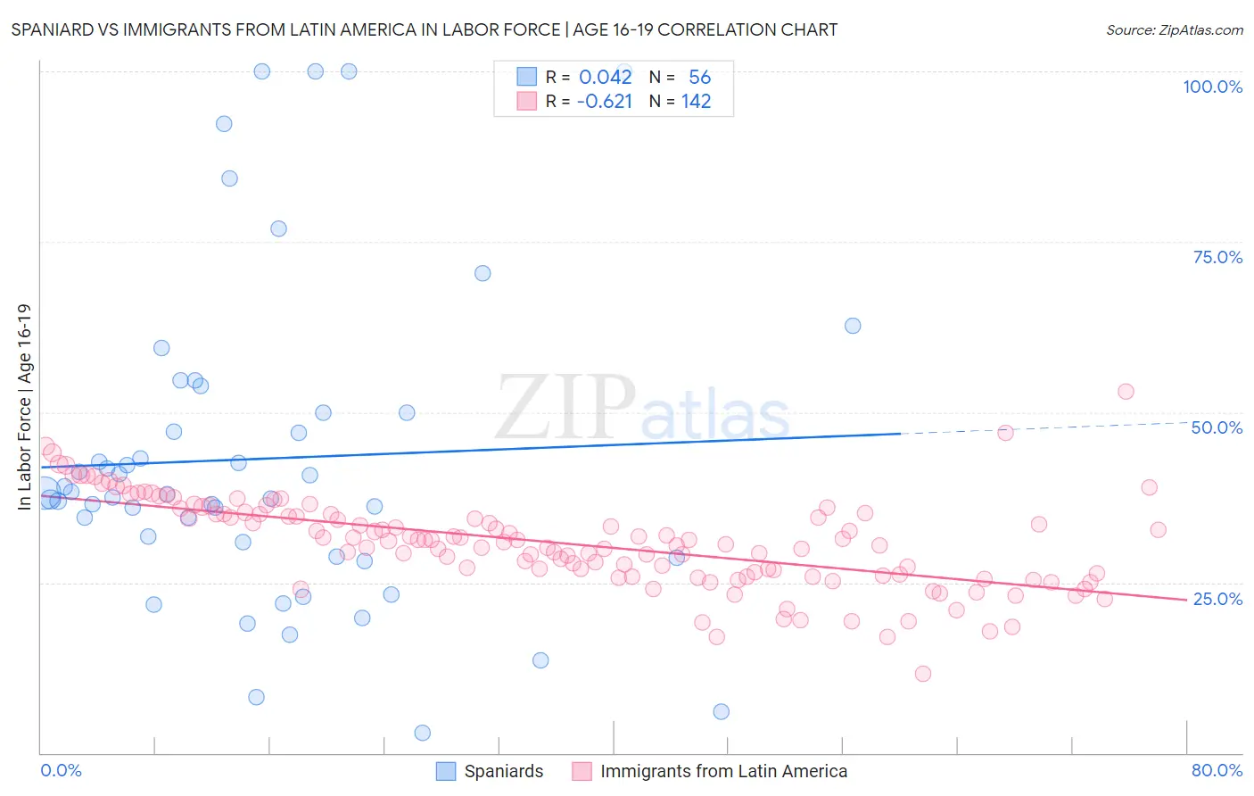 Spaniard vs Immigrants from Latin America In Labor Force | Age 16-19