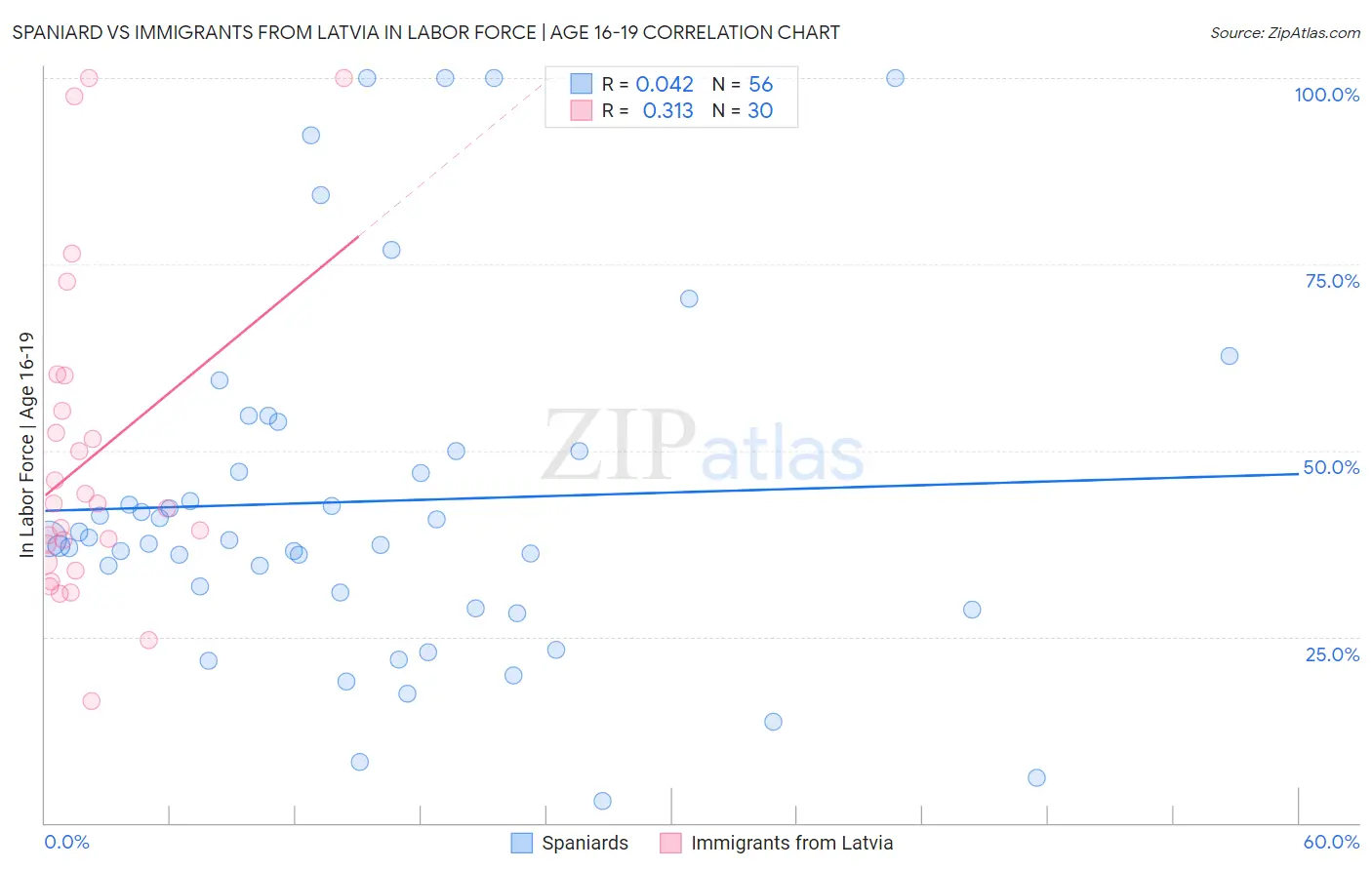 Spaniard vs Immigrants from Latvia In Labor Force | Age 16-19