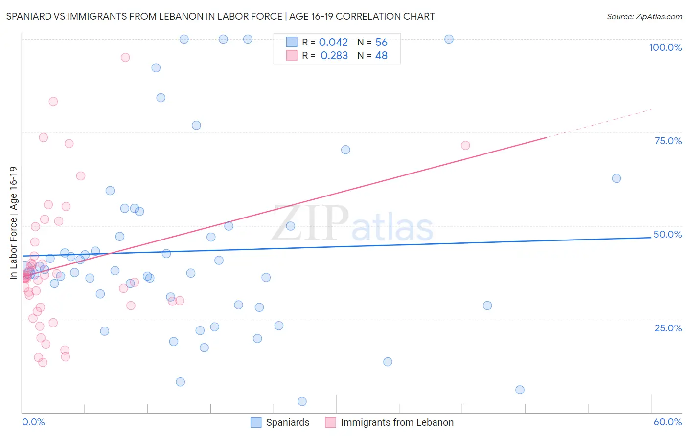 Spaniard vs Immigrants from Lebanon In Labor Force | Age 16-19