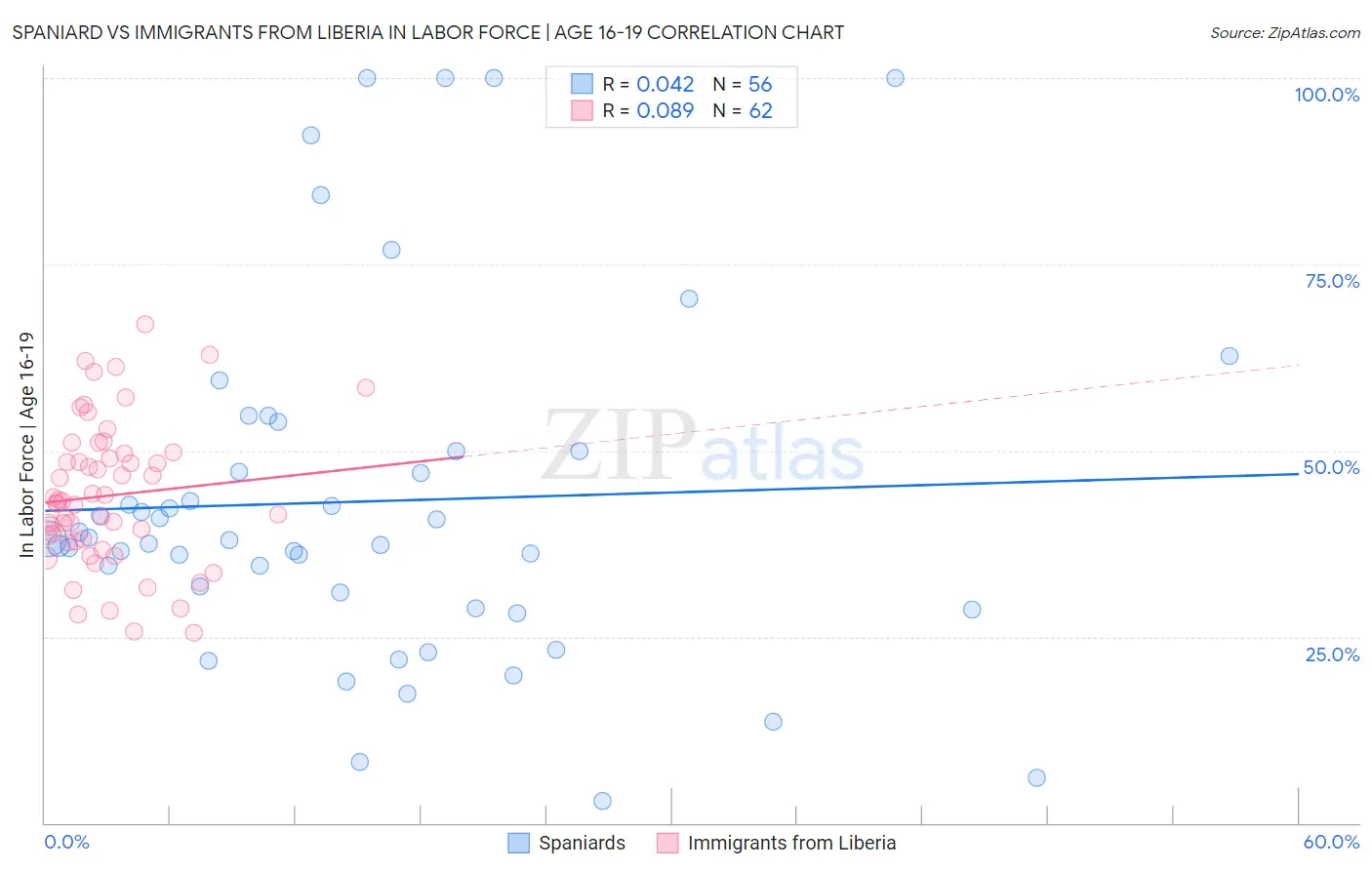 Spaniard vs Immigrants from Liberia In Labor Force | Age 16-19