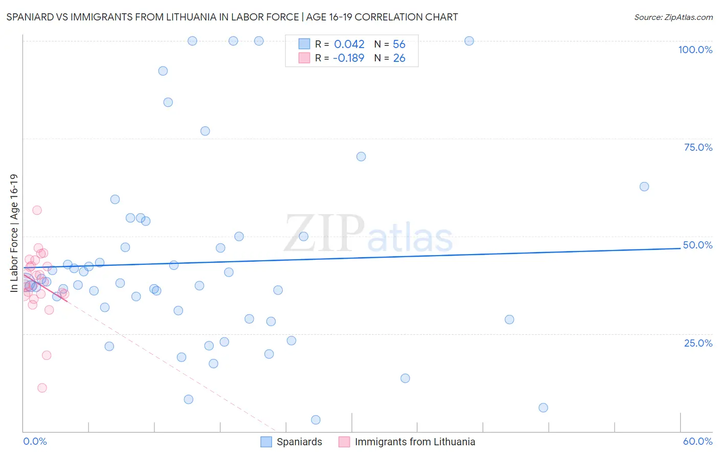 Spaniard vs Immigrants from Lithuania In Labor Force | Age 16-19