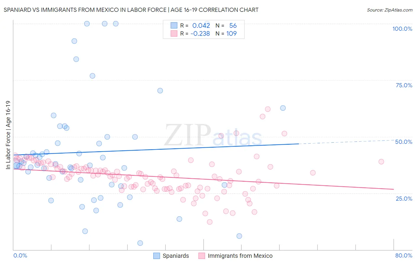 Spaniard vs Immigrants from Mexico In Labor Force | Age 16-19
