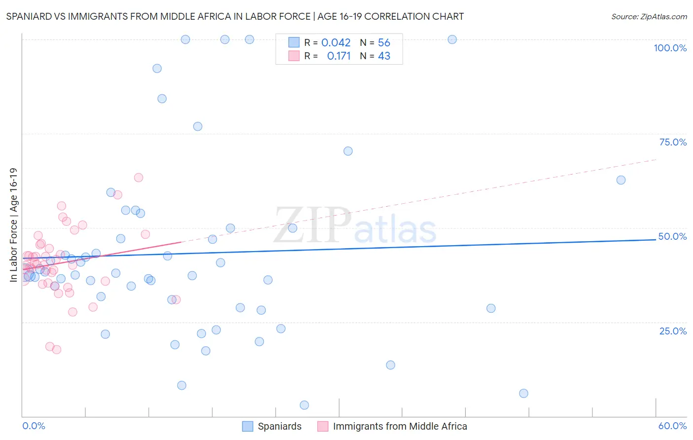 Spaniard vs Immigrants from Middle Africa In Labor Force | Age 16-19
