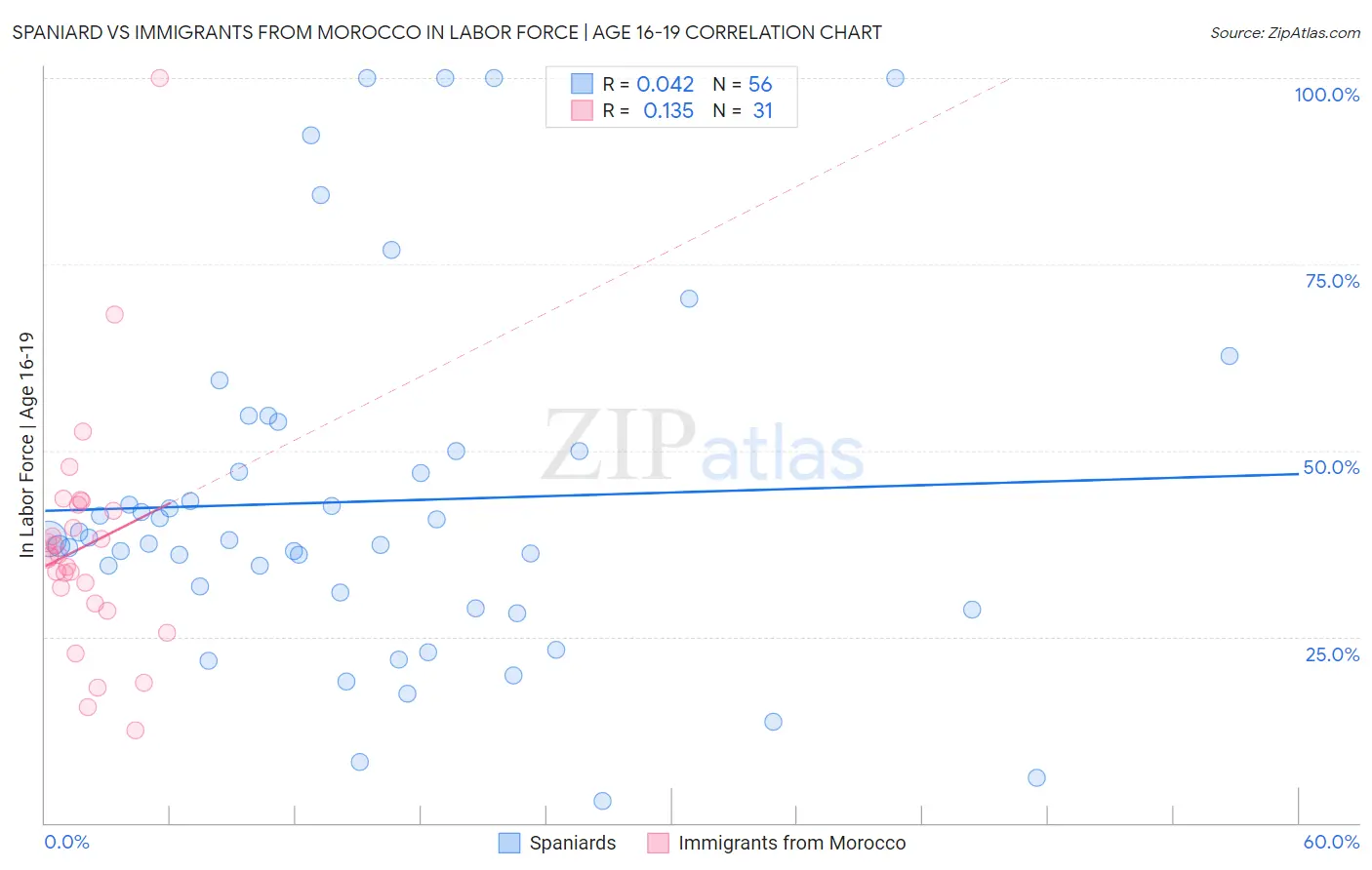Spaniard vs Immigrants from Morocco In Labor Force | Age 16-19
