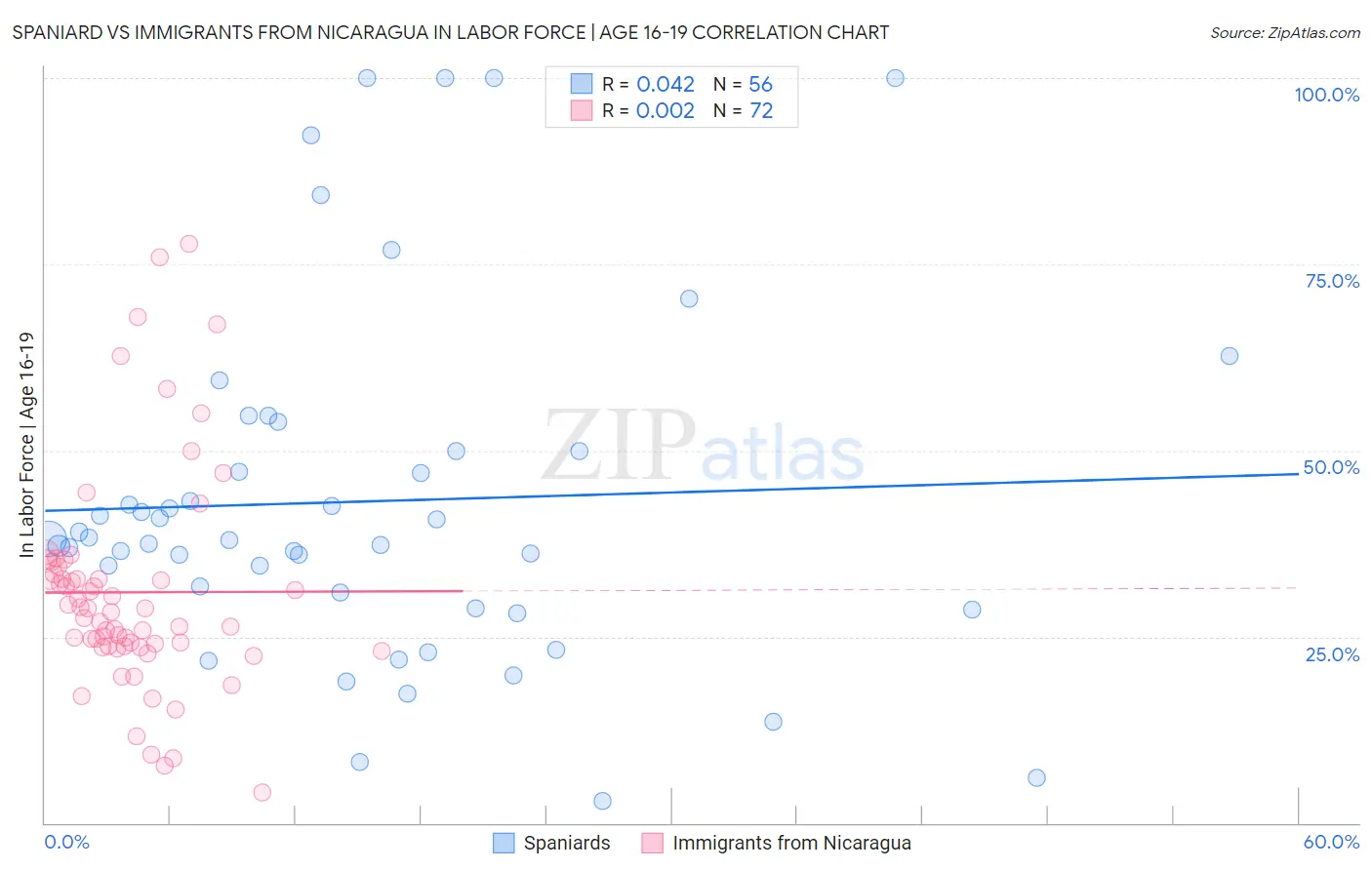 Spaniard vs Immigrants from Nicaragua In Labor Force | Age 16-19