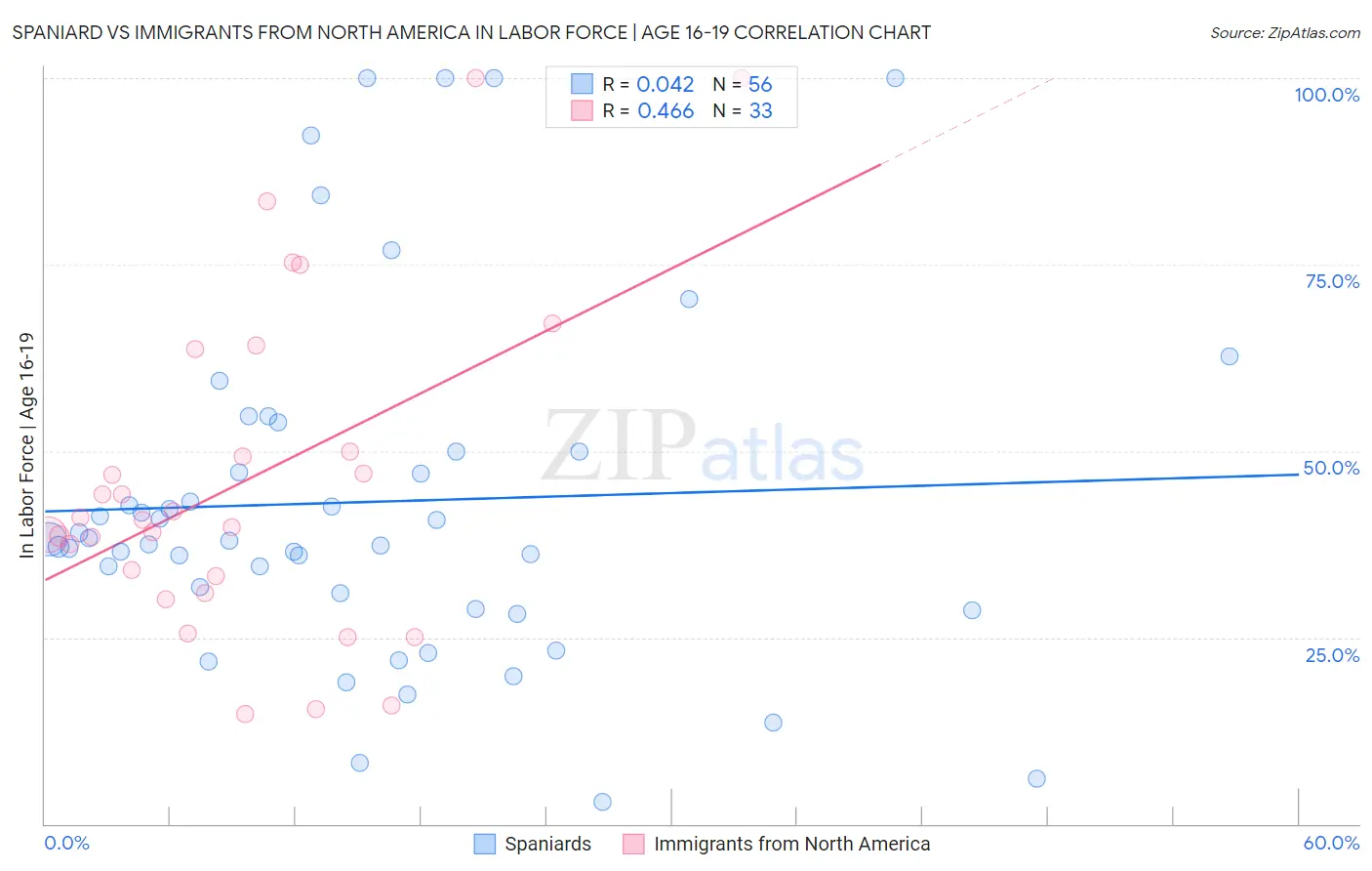Spaniard vs Immigrants from North America In Labor Force | Age 16-19