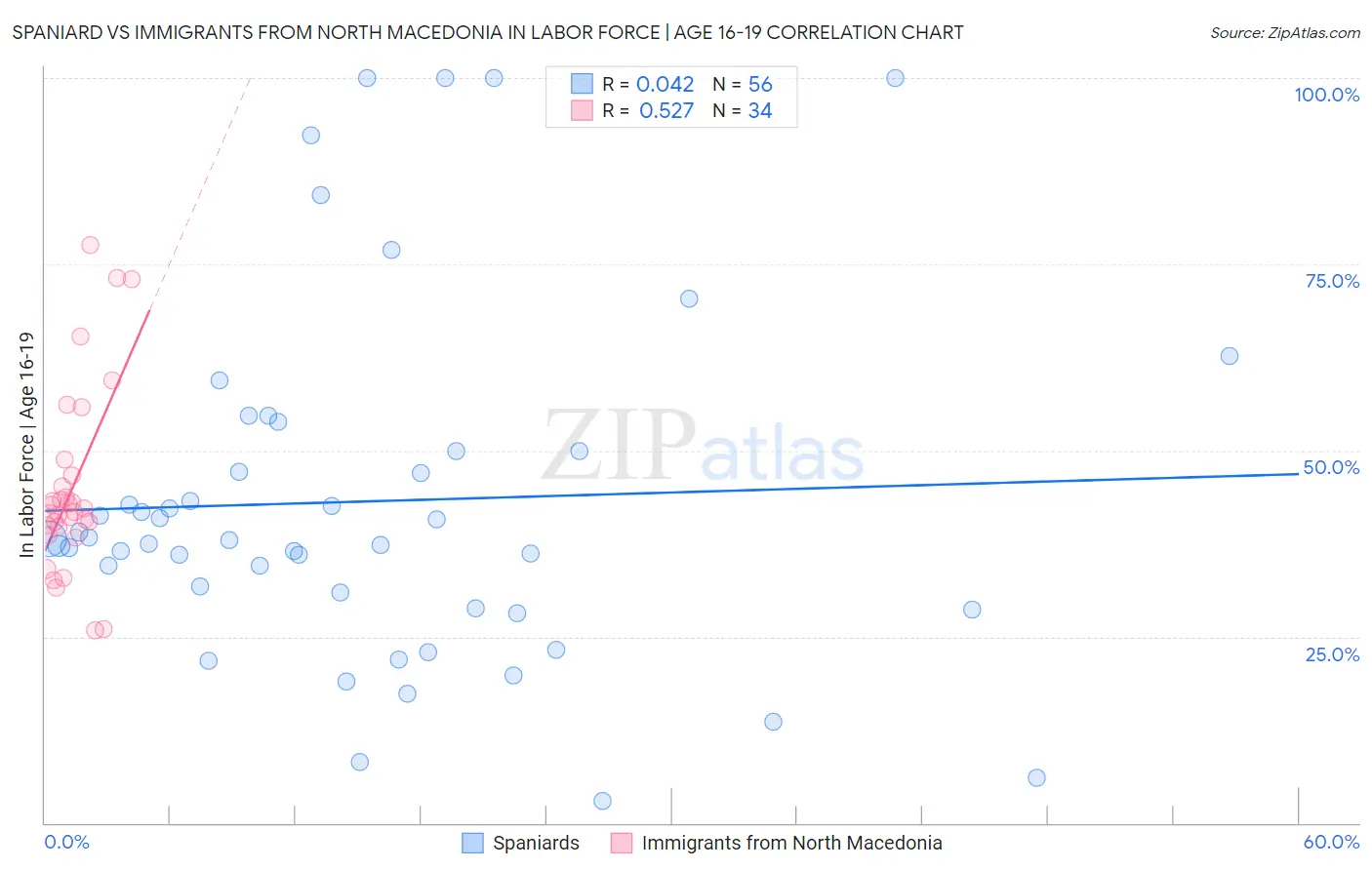 Spaniard vs Immigrants from North Macedonia In Labor Force | Age 16-19