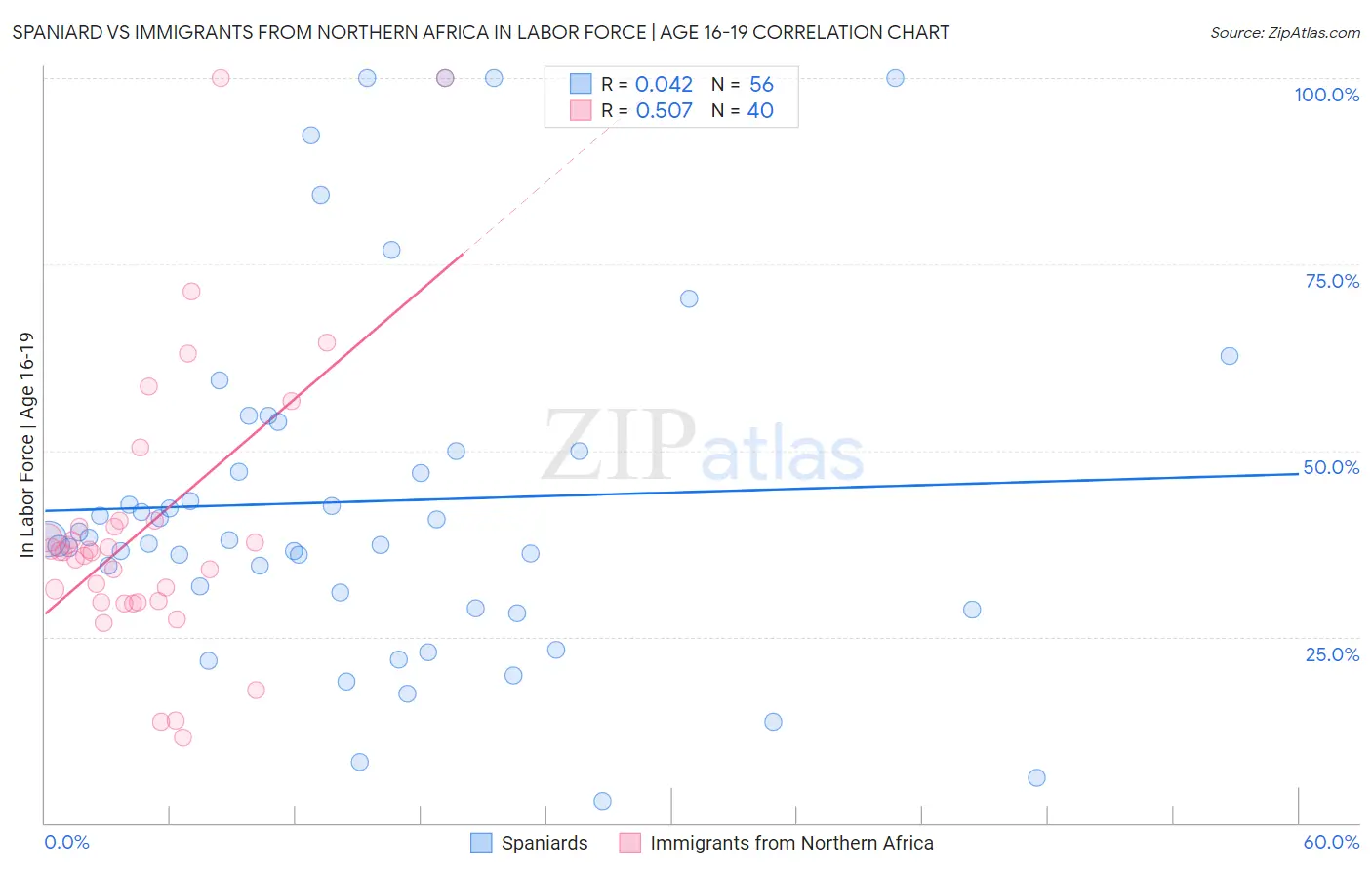 Spaniard vs Immigrants from Northern Africa In Labor Force | Age 16-19
