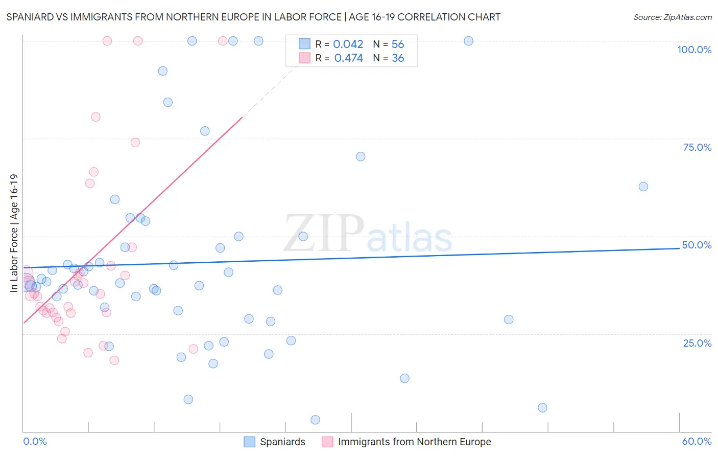 Spaniard vs Immigrants from Northern Europe In Labor Force | Age 16-19
