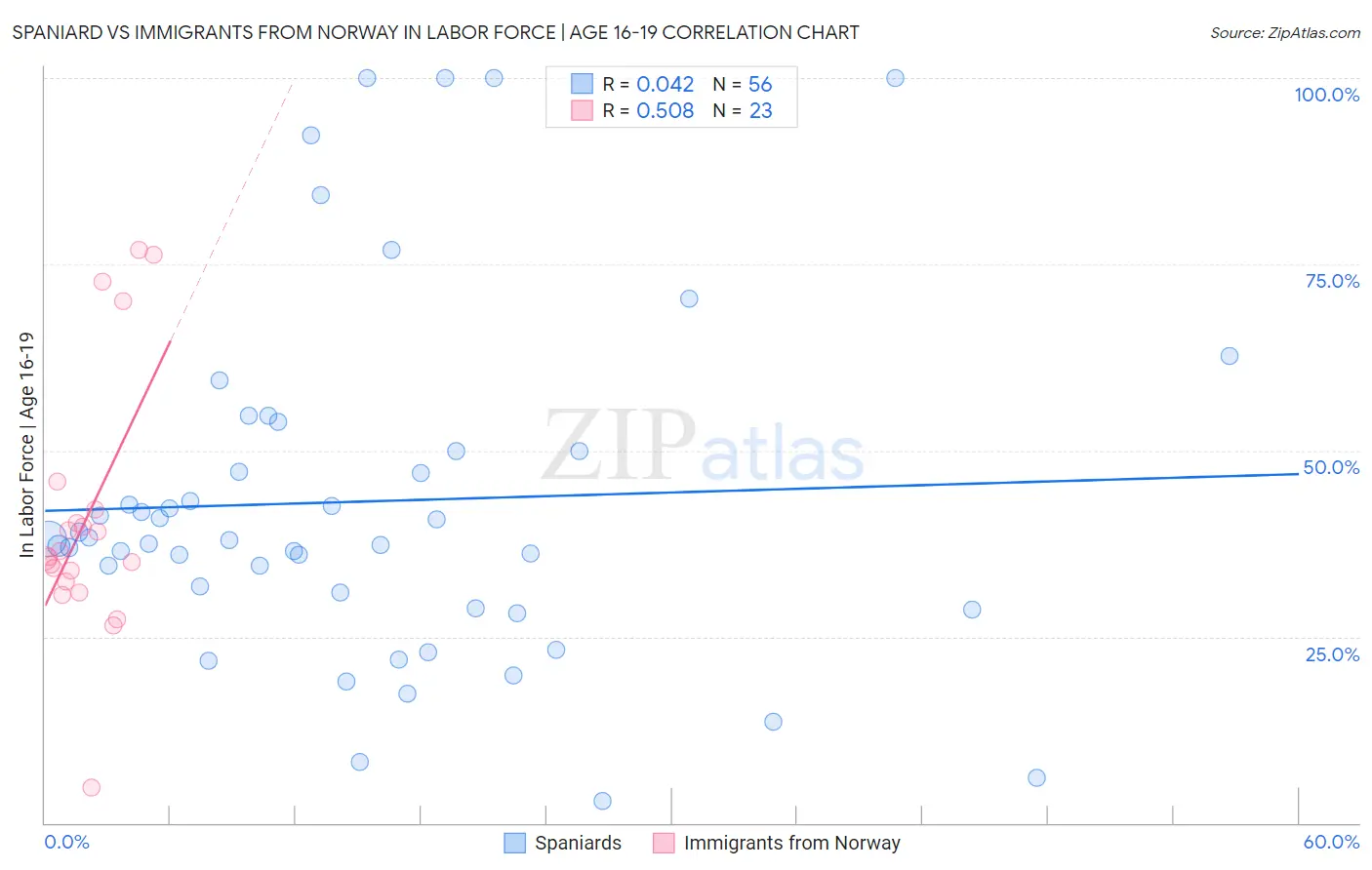 Spaniard vs Immigrants from Norway In Labor Force | Age 16-19