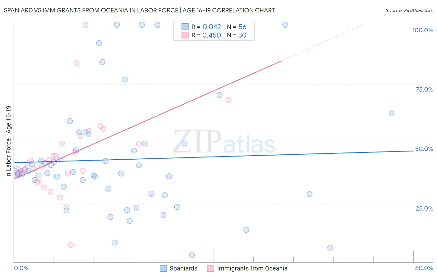 Spaniard vs Immigrants from Oceania In Labor Force | Age 16-19