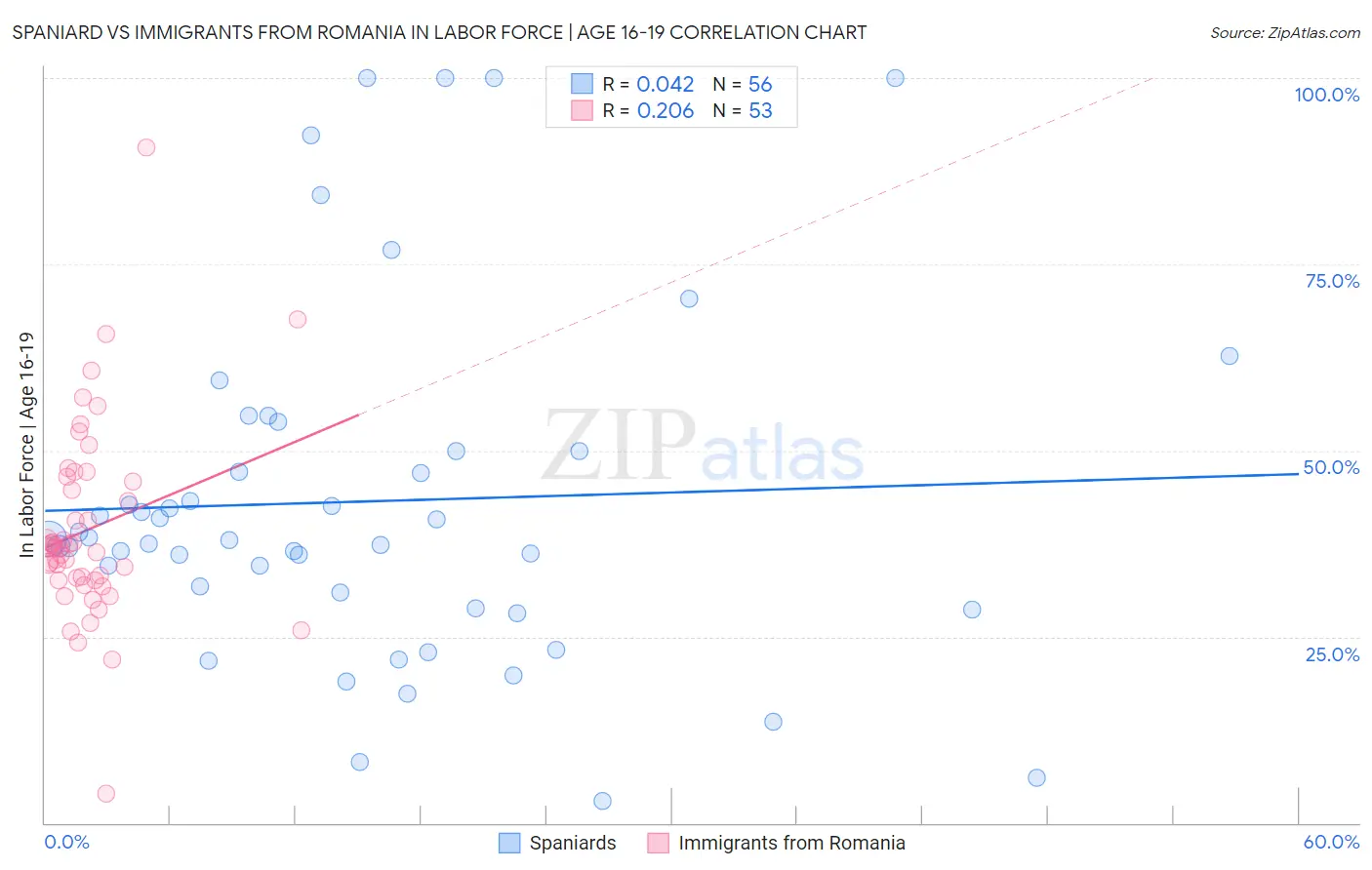 Spaniard vs Immigrants from Romania In Labor Force | Age 16-19