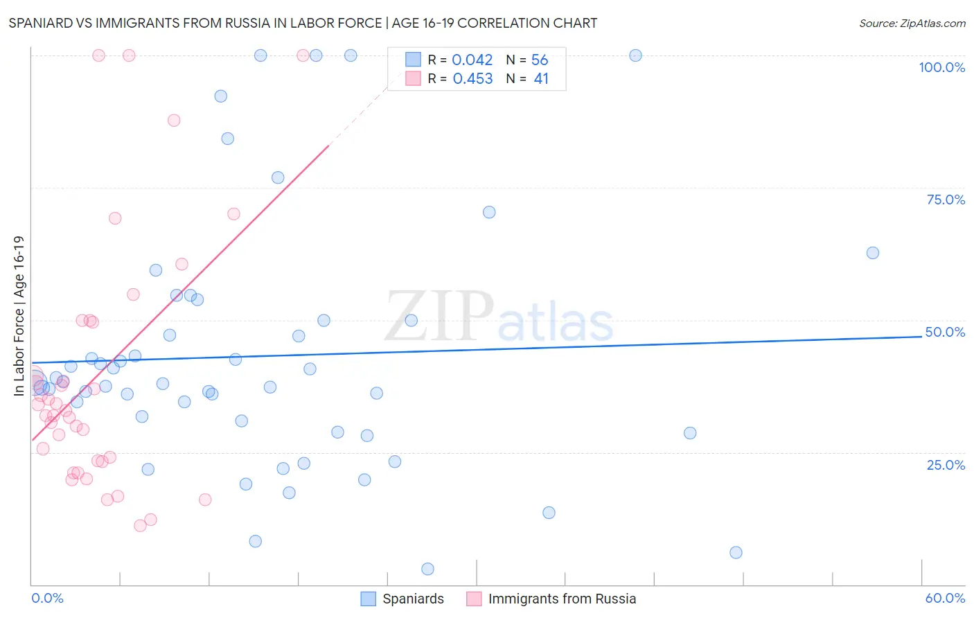 Spaniard vs Immigrants from Russia In Labor Force | Age 16-19