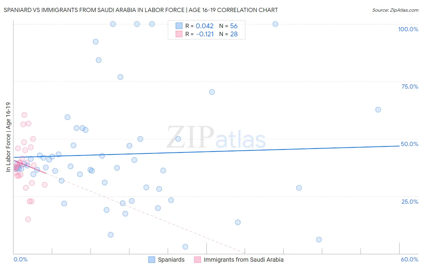 Spaniard vs Immigrants from Saudi Arabia In Labor Force | Age 16-19