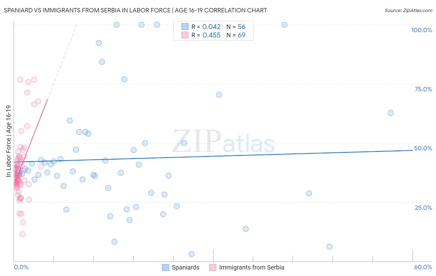Spaniard vs Immigrants from Serbia In Labor Force | Age 16-19