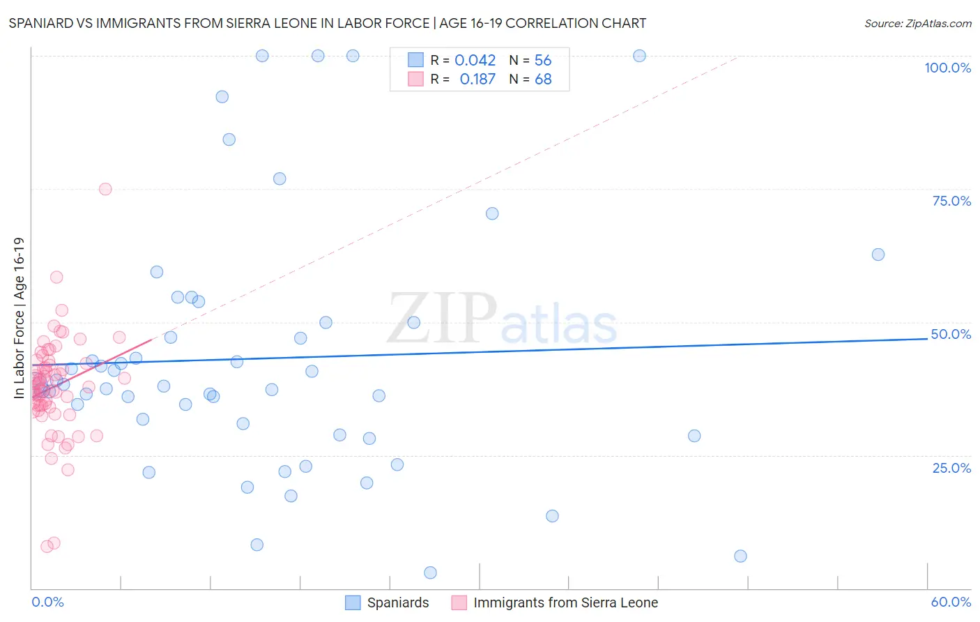 Spaniard vs Immigrants from Sierra Leone In Labor Force | Age 16-19