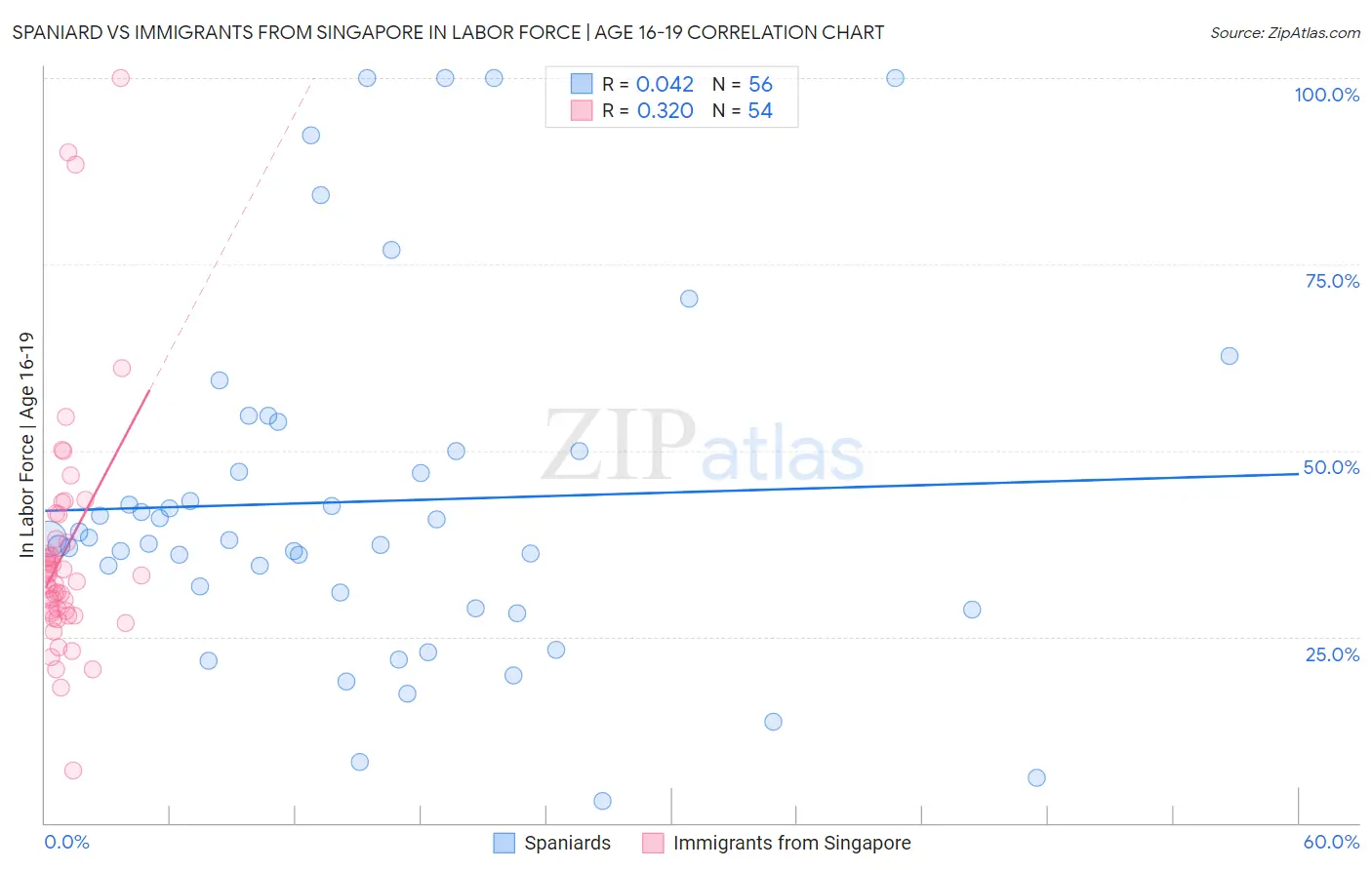 Spaniard vs Immigrants from Singapore In Labor Force | Age 16-19