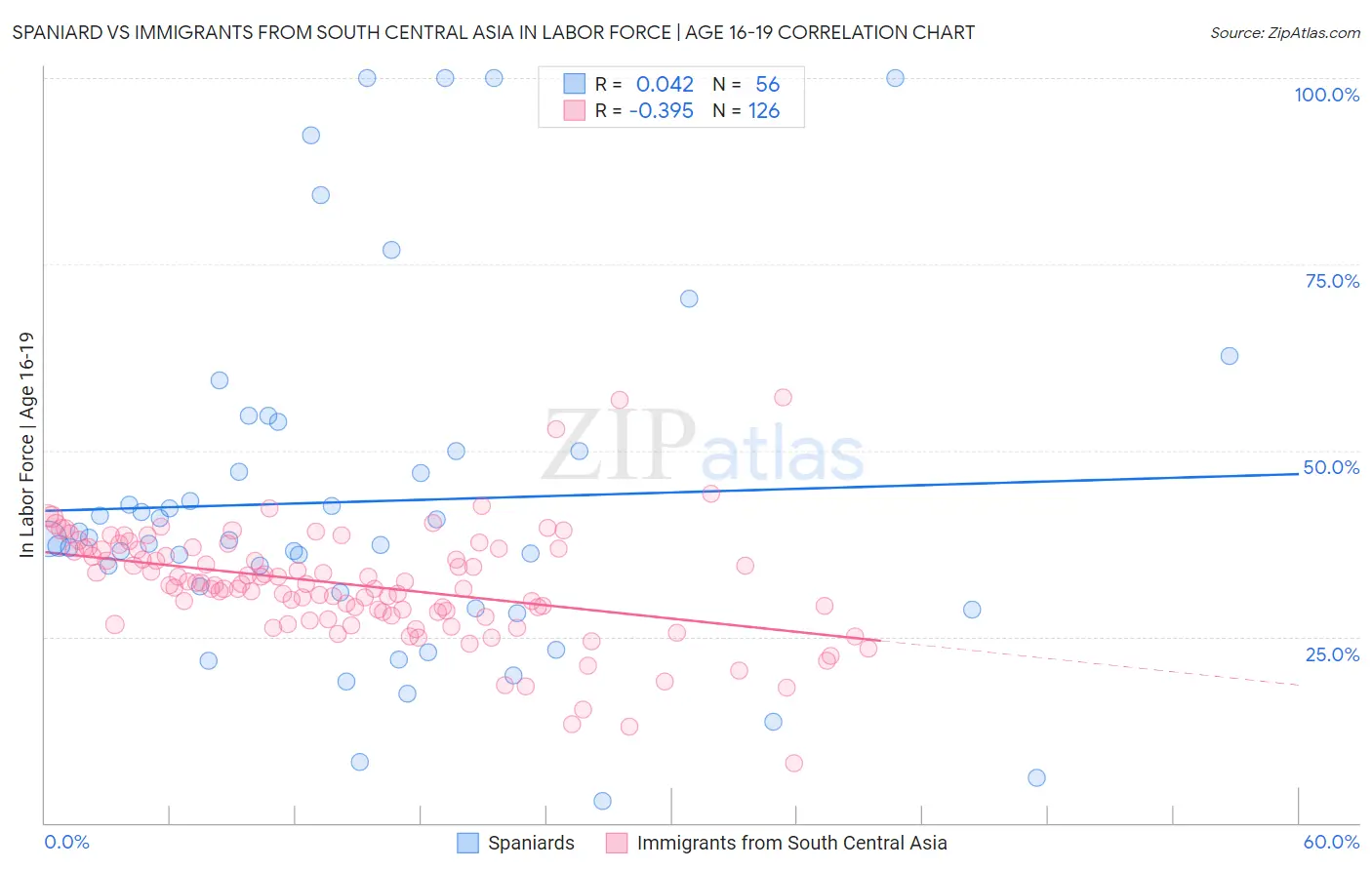 Spaniard vs Immigrants from South Central Asia In Labor Force | Age 16-19