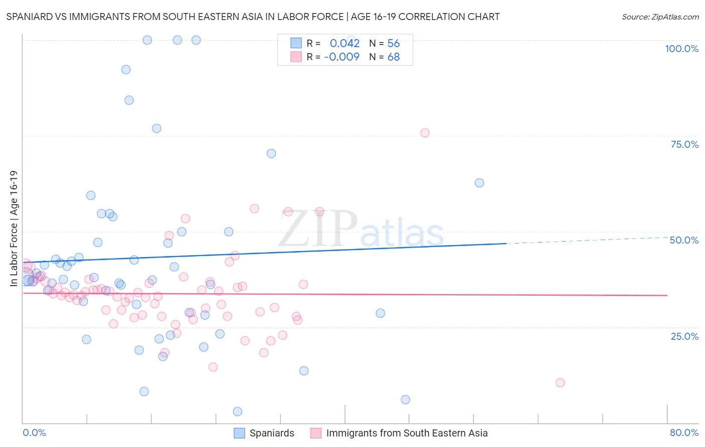 Spaniard vs Immigrants from South Eastern Asia In Labor Force | Age 16-19