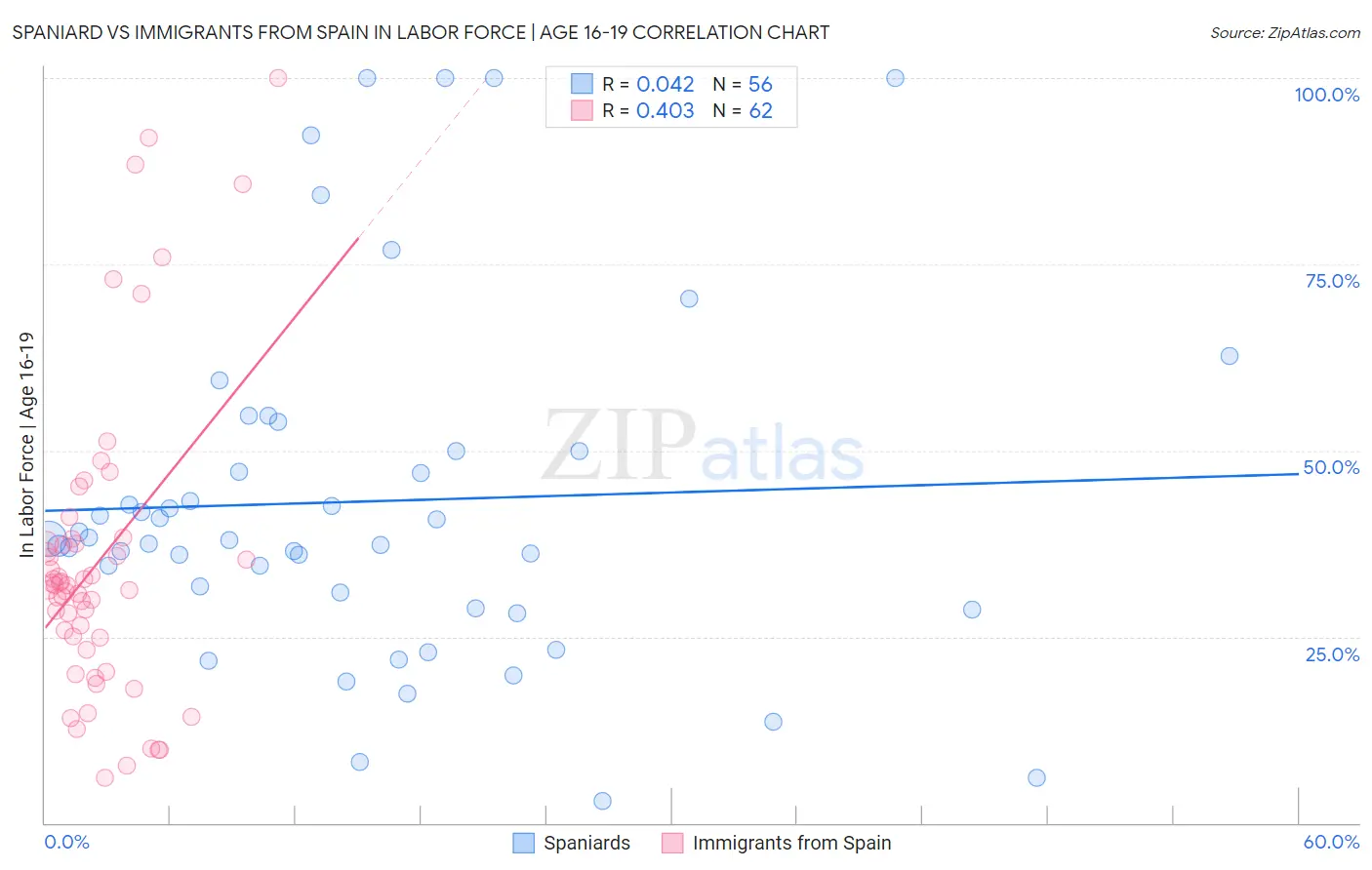 Spaniard vs Immigrants from Spain In Labor Force | Age 16-19