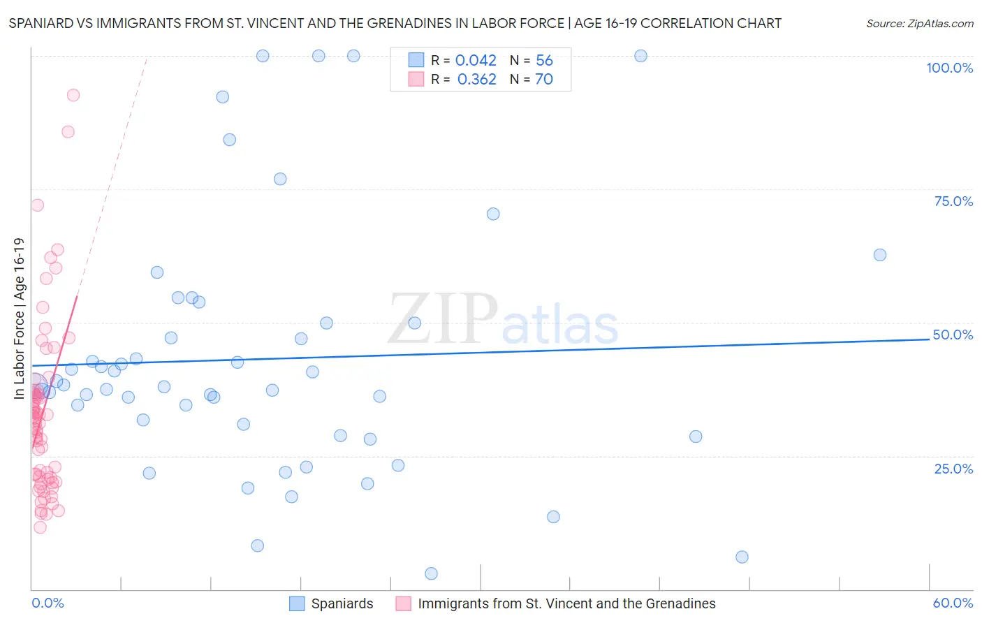 Spaniard vs Immigrants from St. Vincent and the Grenadines In Labor Force | Age 16-19