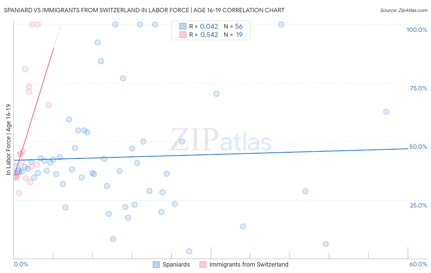Spaniard vs Immigrants from Switzerland In Labor Force | Age 16-19