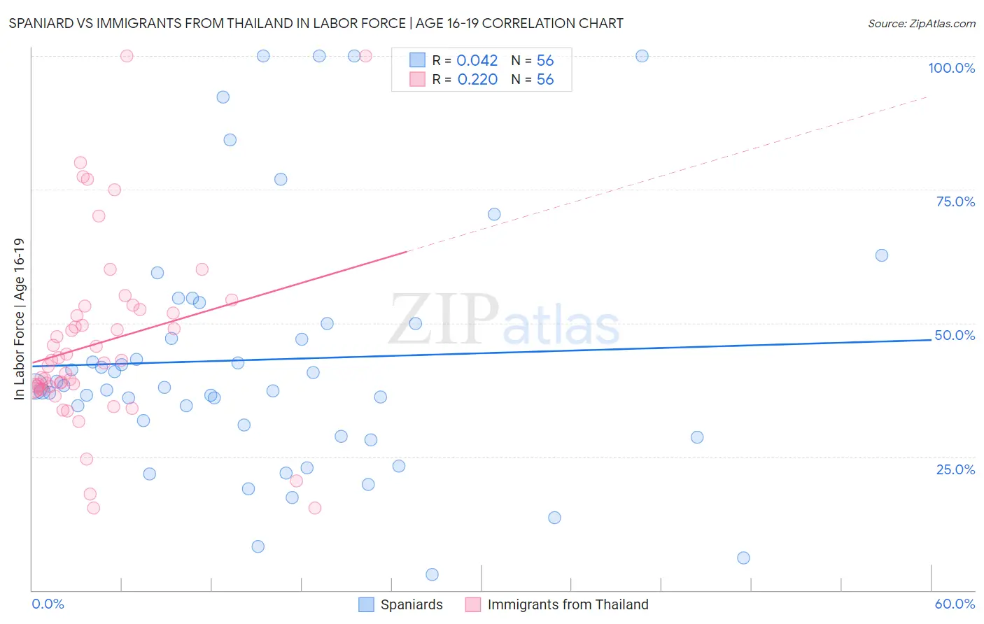 Spaniard vs Immigrants from Thailand In Labor Force | Age 16-19