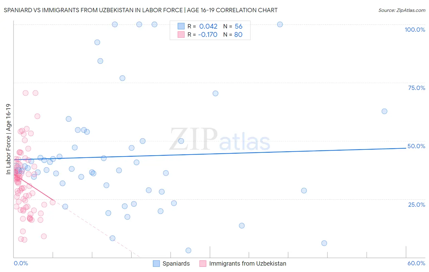 Spaniard vs Immigrants from Uzbekistan In Labor Force | Age 16-19