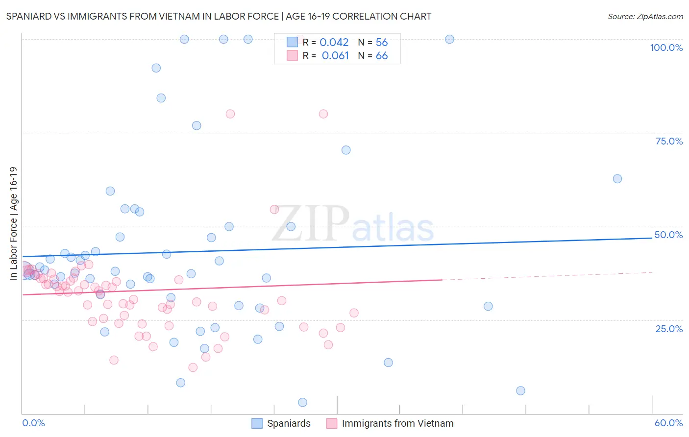 Spaniard vs Immigrants from Vietnam In Labor Force | Age 16-19