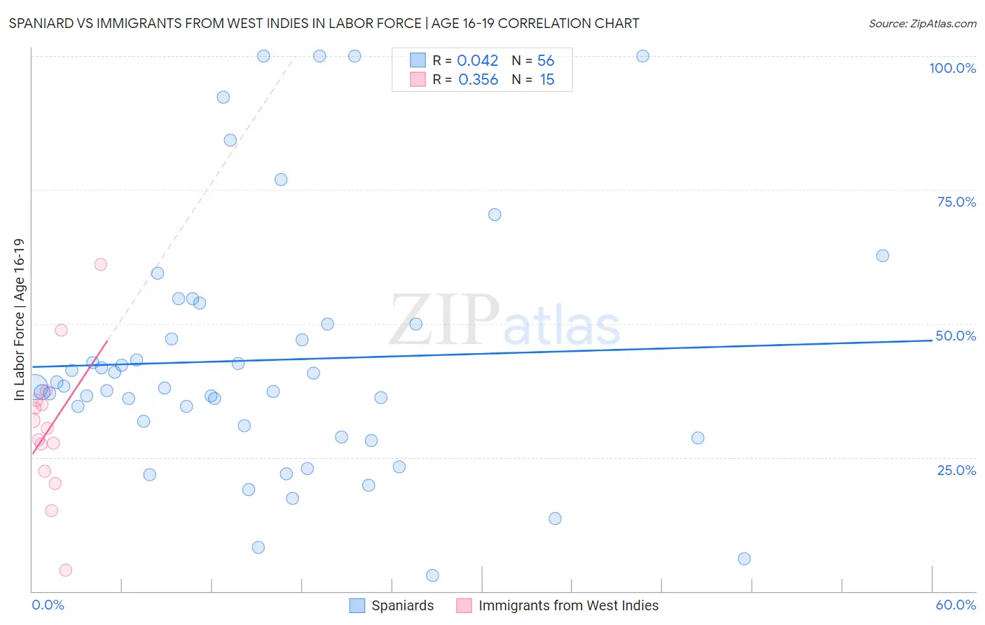 Spaniard vs Immigrants from West Indies In Labor Force | Age 16-19