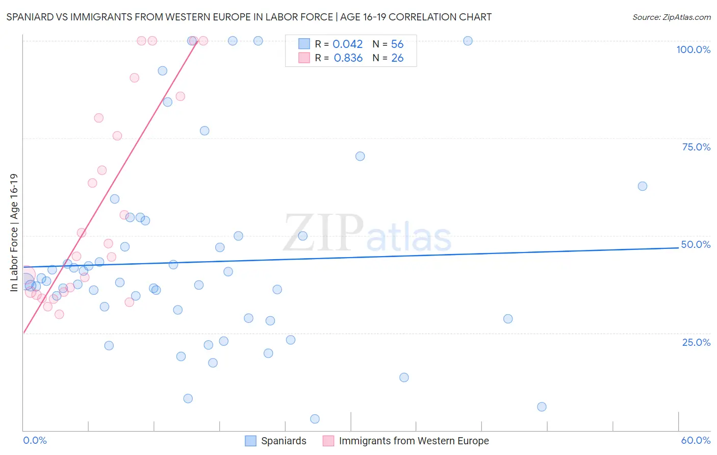 Spaniard vs Immigrants from Western Europe In Labor Force | Age 16-19