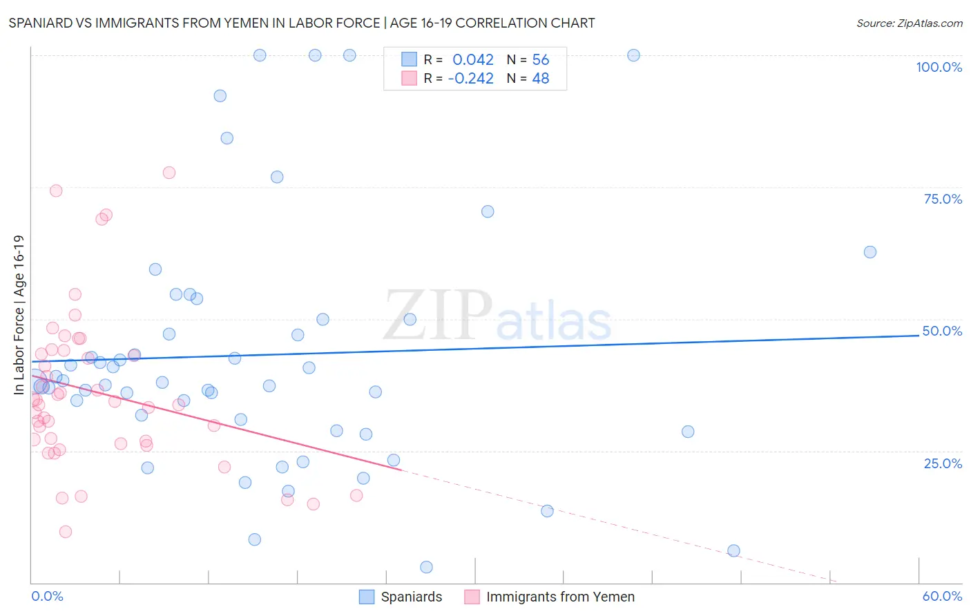 Spaniard vs Immigrants from Yemen In Labor Force | Age 16-19