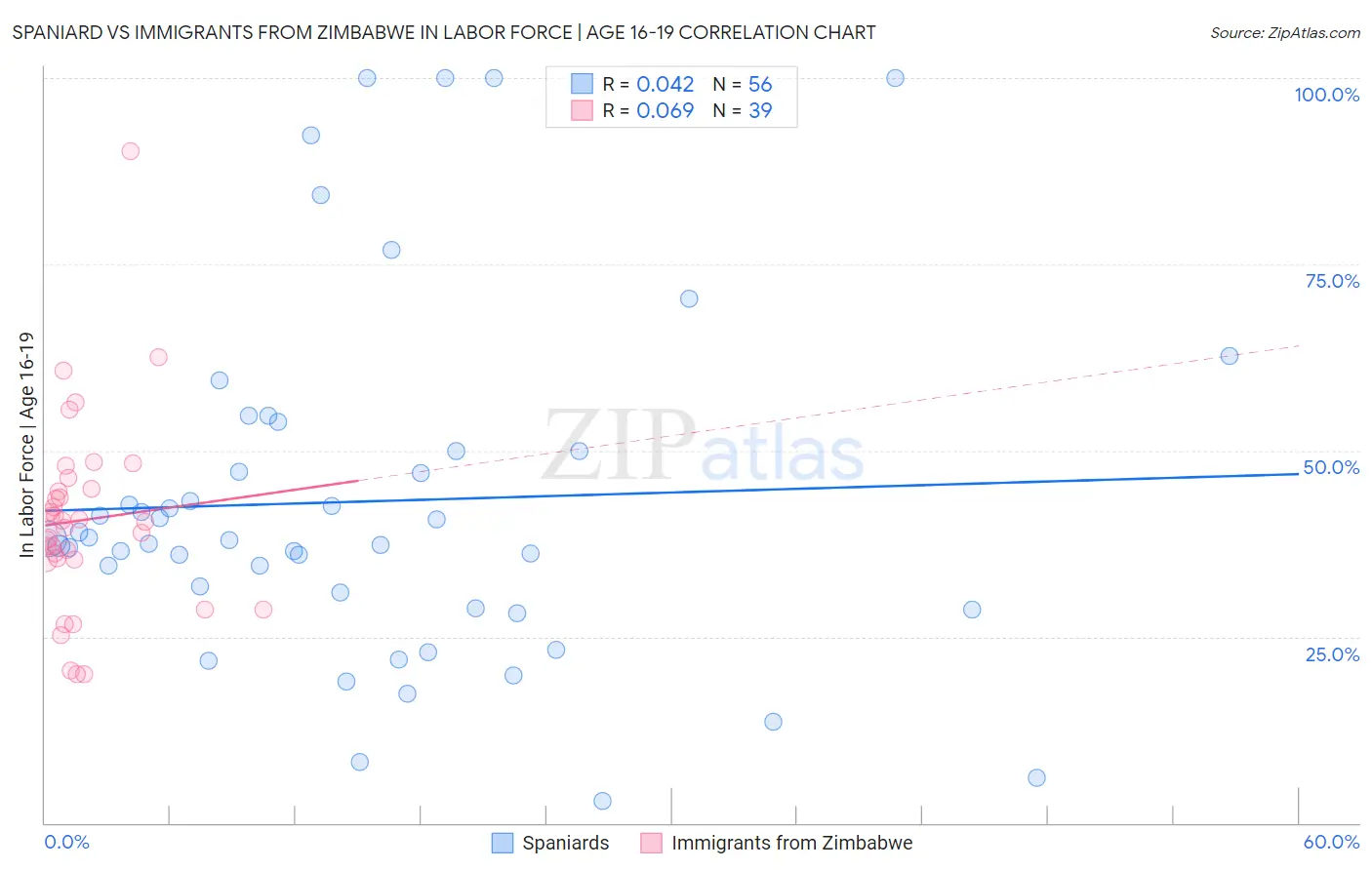 Spaniard vs Immigrants from Zimbabwe In Labor Force | Age 16-19