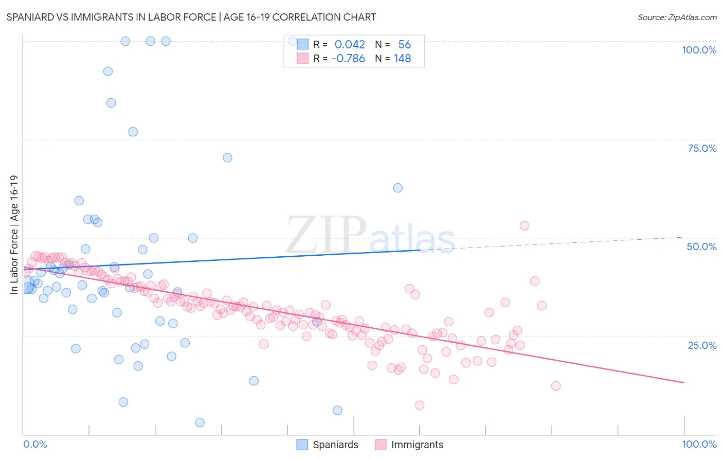 Spaniard vs Immigrants In Labor Force | Age 16-19