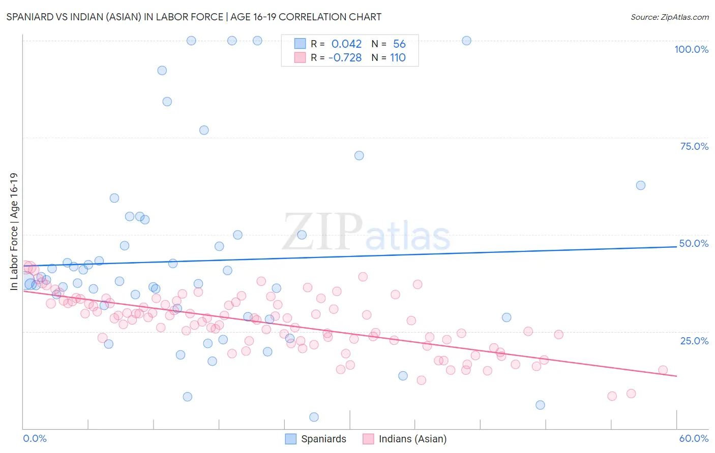 Spaniard vs Indian (Asian) In Labor Force | Age 16-19