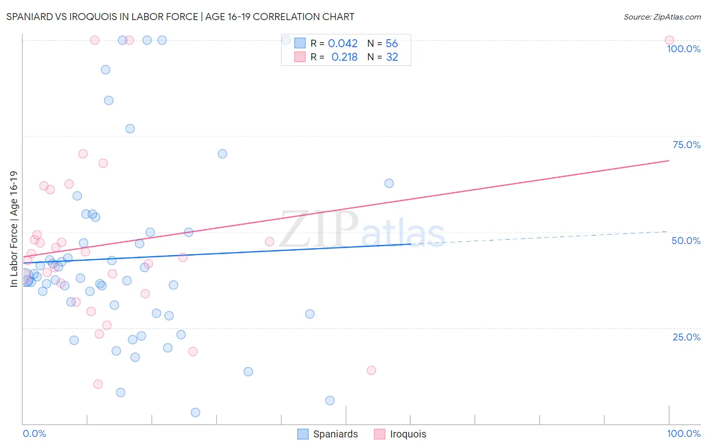 Spaniard vs Iroquois In Labor Force | Age 16-19