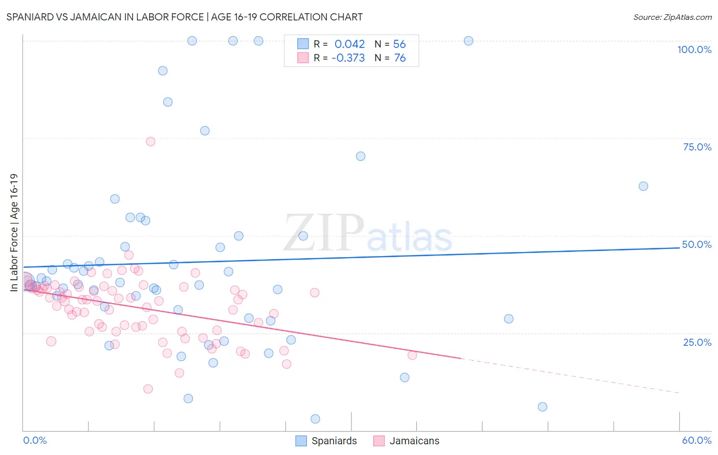 Spaniard vs Jamaican In Labor Force | Age 16-19