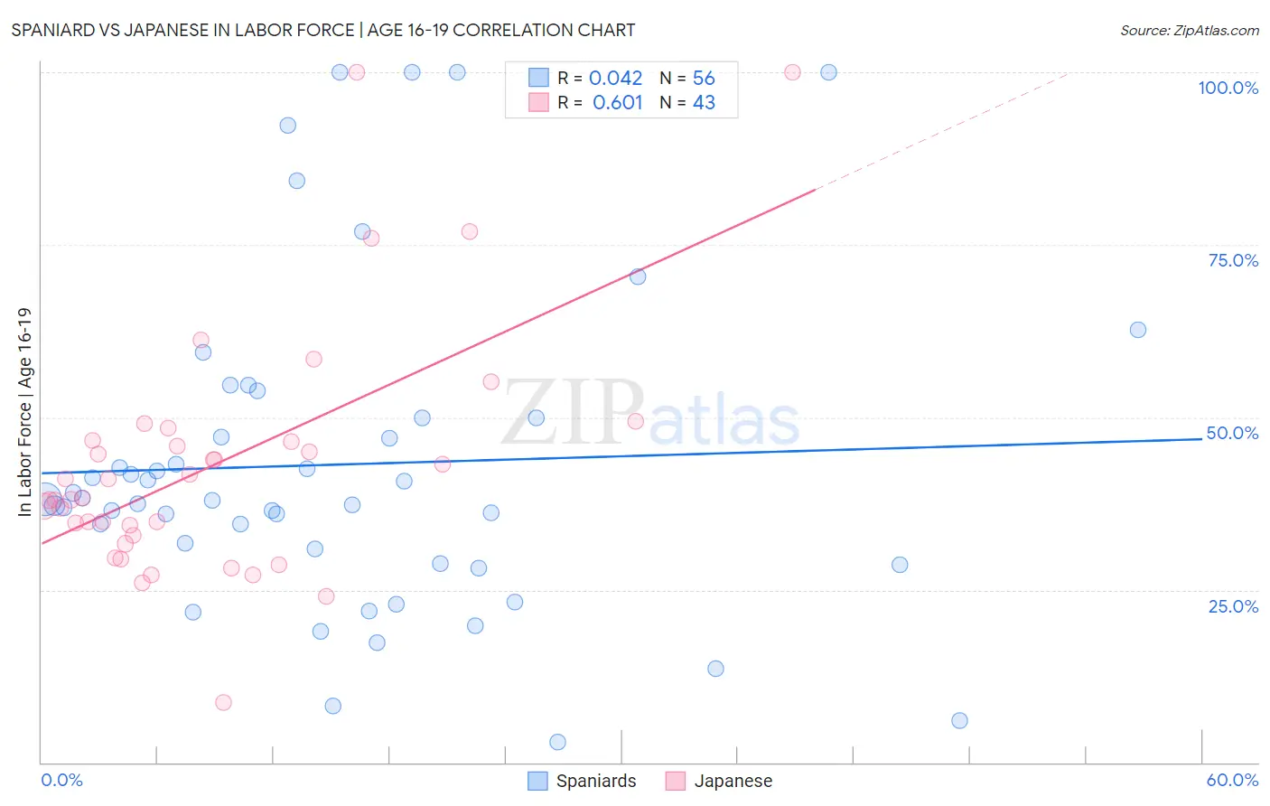 Spaniard vs Japanese In Labor Force | Age 16-19