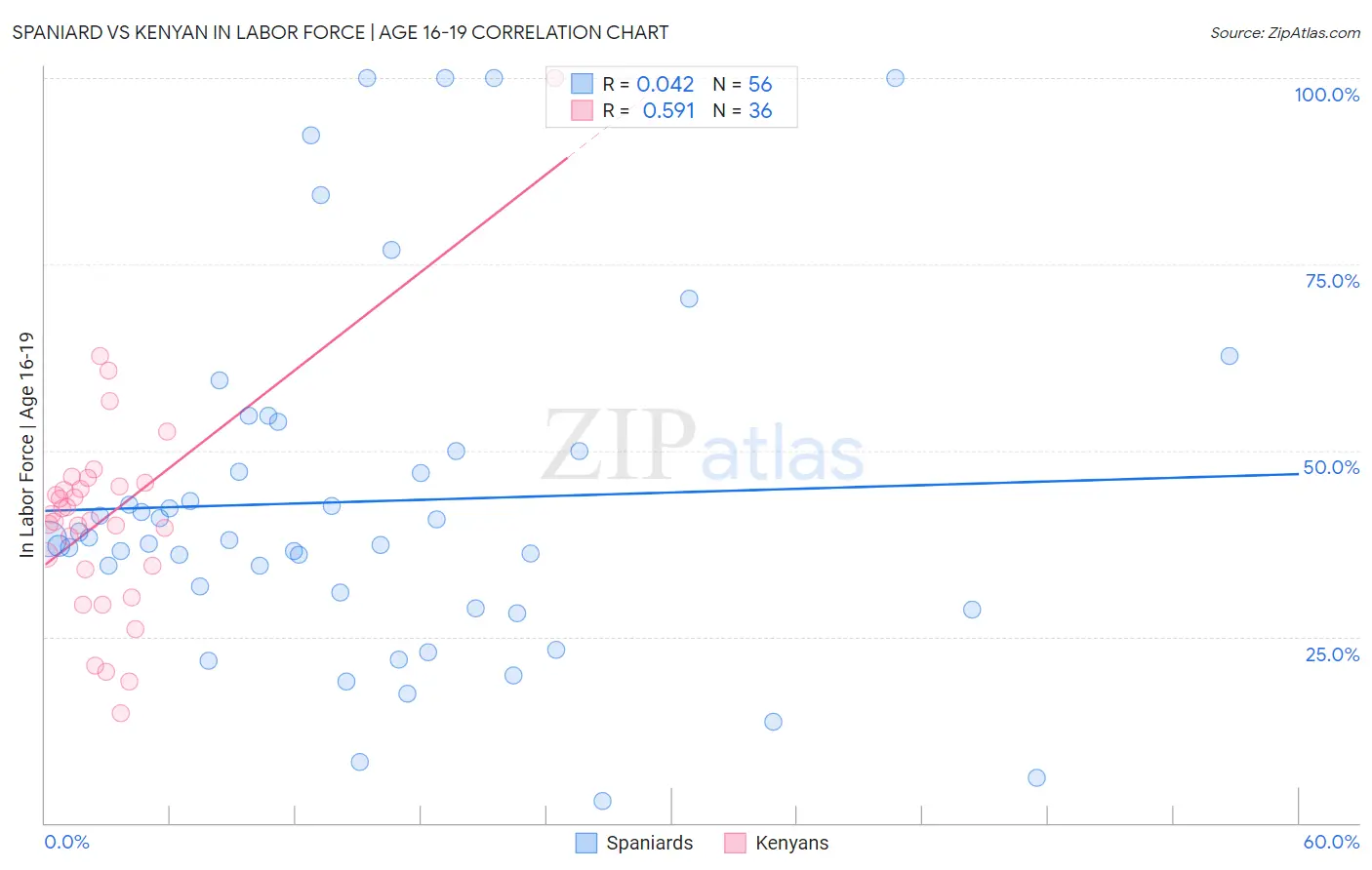 Spaniard vs Kenyan In Labor Force | Age 16-19