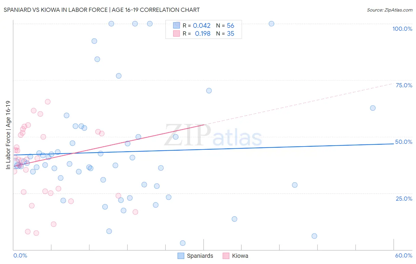 Spaniard vs Kiowa In Labor Force | Age 16-19